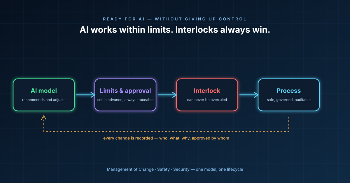 AI model, limits and approval, interlock, process: AI works within limits and interlocks always win